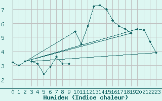 Courbe de l'humidex pour Ste (34)