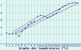 Courbe de tempratures pour Emden-Koenigspolder