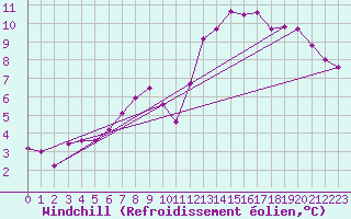 Courbe du refroidissement olien pour Bad Marienberg