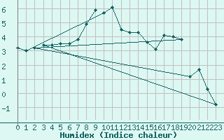 Courbe de l'humidex pour Kuusiku