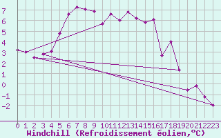 Courbe du refroidissement olien pour Trawscoed