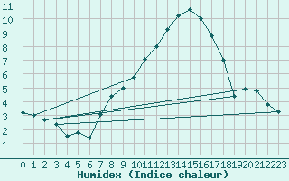 Courbe de l'humidex pour Eisenach