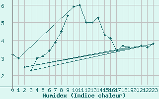 Courbe de l'humidex pour Gotska Sandoen