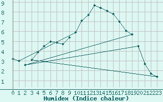 Courbe de l'humidex pour Eygliers (05)