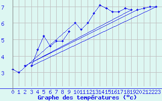 Courbe de tempratures pour Dieppe (76)