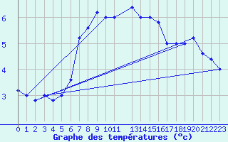 Courbe de tempratures pour Pian Rosa (It)