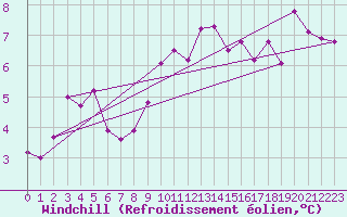 Courbe du refroidissement olien pour Bziers-Centre (34)