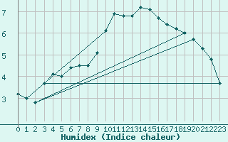 Courbe de l'humidex pour Tromso