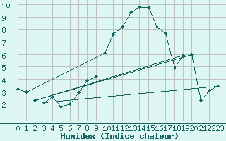 Courbe de l'humidex pour Kaufbeuren-Oberbeure