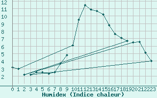 Courbe de l'humidex pour Alfeld