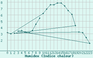 Courbe de l'humidex pour Budapest / Lorinc