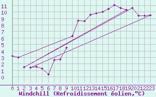 Courbe du refroidissement olien pour Andjar