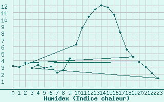 Courbe de l'humidex pour Kleine-Brogel (Be)