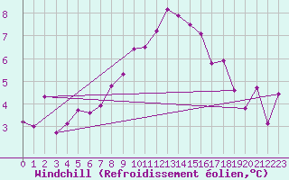 Courbe du refroidissement olien pour Freudenstadt