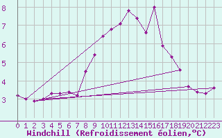 Courbe du refroidissement olien pour St Athan Royal Air Force Base