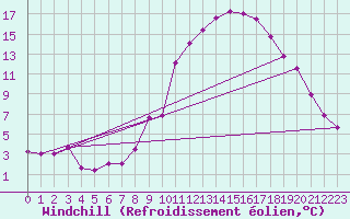 Courbe du refroidissement olien pour Aubenas - Lanas (07)