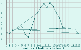 Courbe de l'humidex pour Grosseto