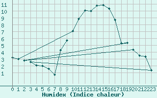 Courbe de l'humidex pour Moldova Veche