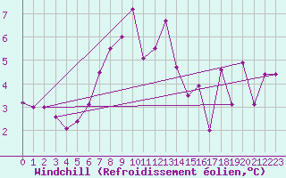 Courbe du refroidissement olien pour Feldkirch