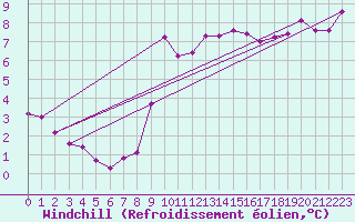 Courbe du refroidissement olien pour Villefontaine (38)