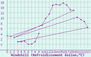 Courbe du refroidissement olien pour Creil (60)