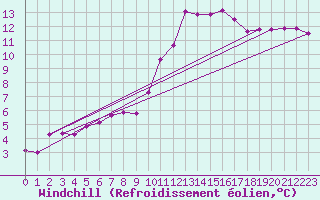 Courbe du refroidissement olien pour Roujan (34)