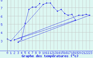 Courbe de tempratures pour Harzgerode