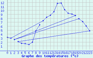 Courbe de tempratures pour Bregenz