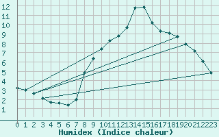 Courbe de l'humidex pour Bregenz