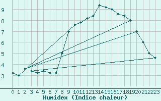 Courbe de l'humidex pour Pian Rosa (It)