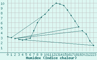 Courbe de l'humidex pour Obergurgl