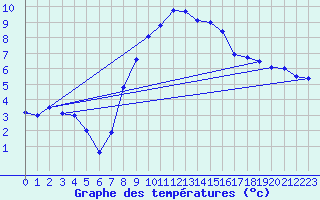 Courbe de tempratures pour Sinnicolau Mare