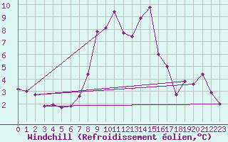 Courbe du refroidissement olien pour Klagenfurt