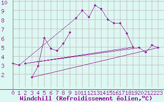 Courbe du refroidissement olien pour Muehlacker