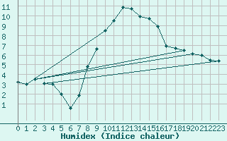 Courbe de l'humidex pour Sinnicolau Mare