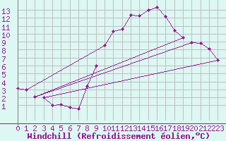 Courbe du refroidissement olien pour Xertigny-Moyenpal (88)