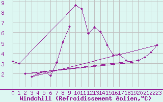 Courbe du refroidissement olien pour Montana
