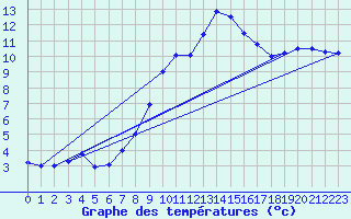 Courbe de tempratures pour Grosserlach-Mannenwe