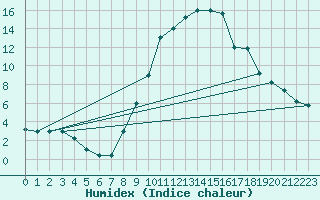 Courbe de l'humidex pour Decimomannu