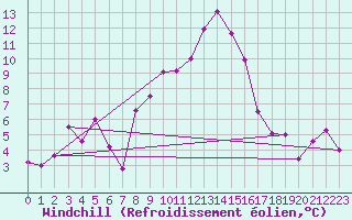 Courbe du refroidissement olien pour Klippeneck