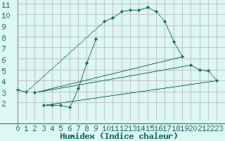 Courbe de l'humidex pour Boizenburg