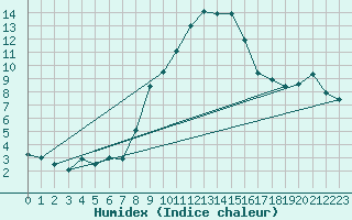 Courbe de l'humidex pour Berne Liebefeld (Sw)