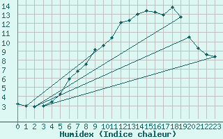 Courbe de l'humidex pour Flisa Ii