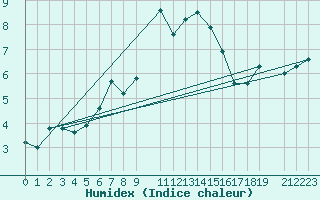 Courbe de l'humidex pour Kredarica
