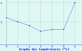 Courbe de tempratures pour Ischgl / Idalpe