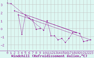 Courbe du refroidissement olien pour Courtelary