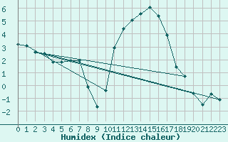 Courbe de l'humidex pour Cernay (86)