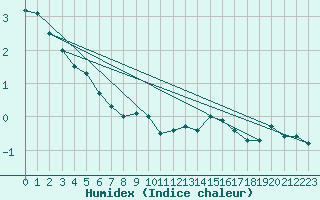 Courbe de l'humidex pour Paray-le-Monial - St-Yan (71)