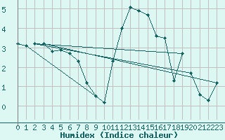 Courbe de l'humidex pour Jabbeke (Be)