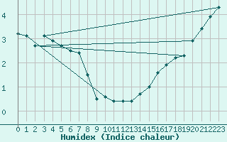 Courbe de l'humidex pour Nancy - Ochey (54)